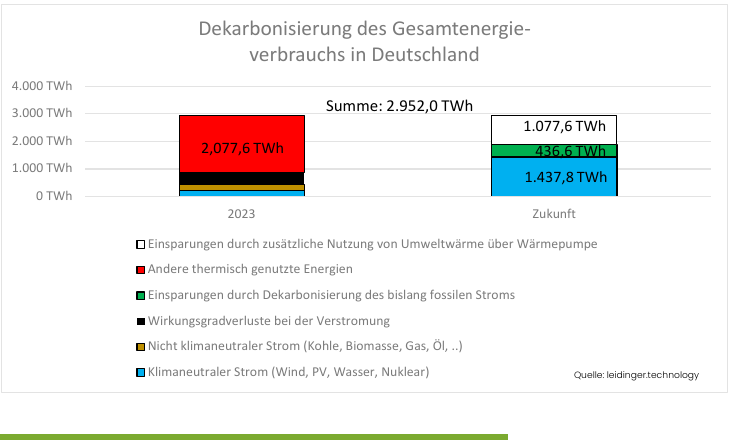 Dekarbonisierung des Gesamtenergieverbrauchs in Deutschland