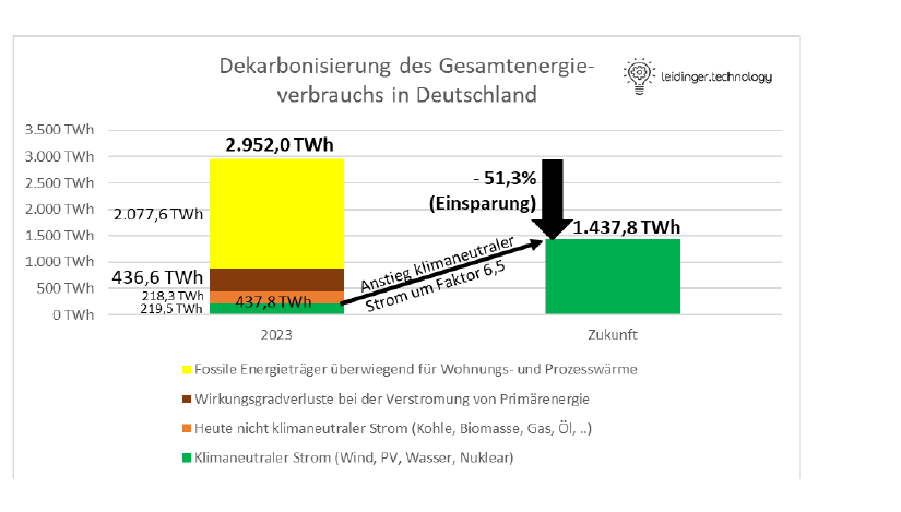 Anstieg des klimaneutralen Stroms um Faktor 6,5