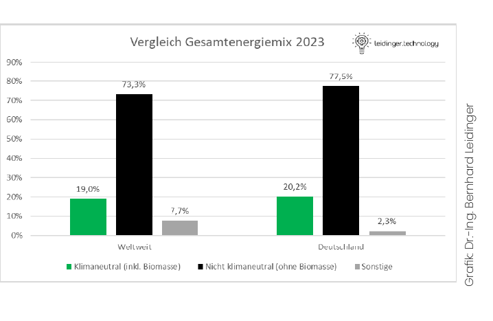 Vergleich Gesamtenergiemix 2023