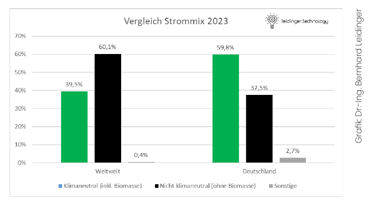 Vergleich Strommix 2023